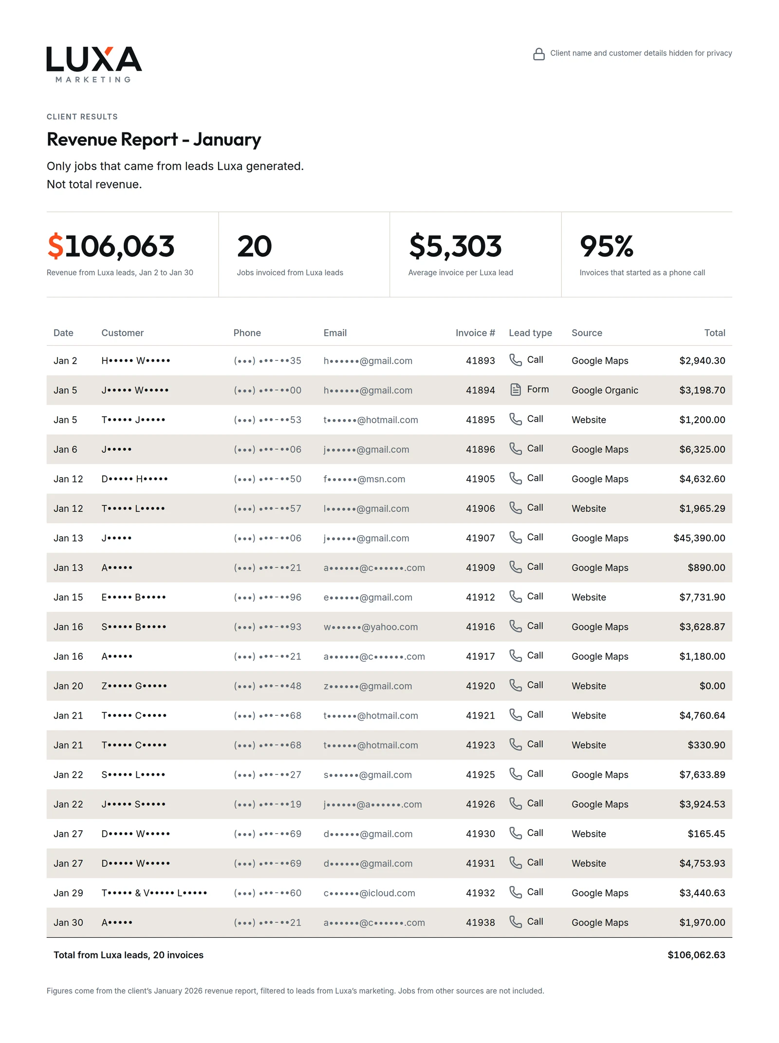 Anonymized January revenue report, $106,063 from 20 jobs, each invoice matched to a lead